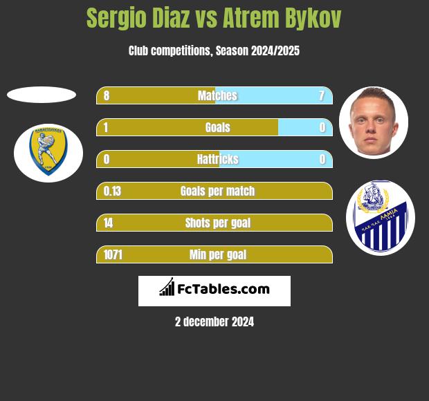 Sergio Diaz vs Artem Bykow h2h player stats