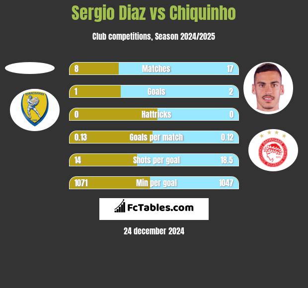 Sergio Diaz vs Chiquinho h2h player stats