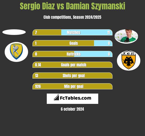 Sergio Diaz vs Damian Szymanski h2h player stats