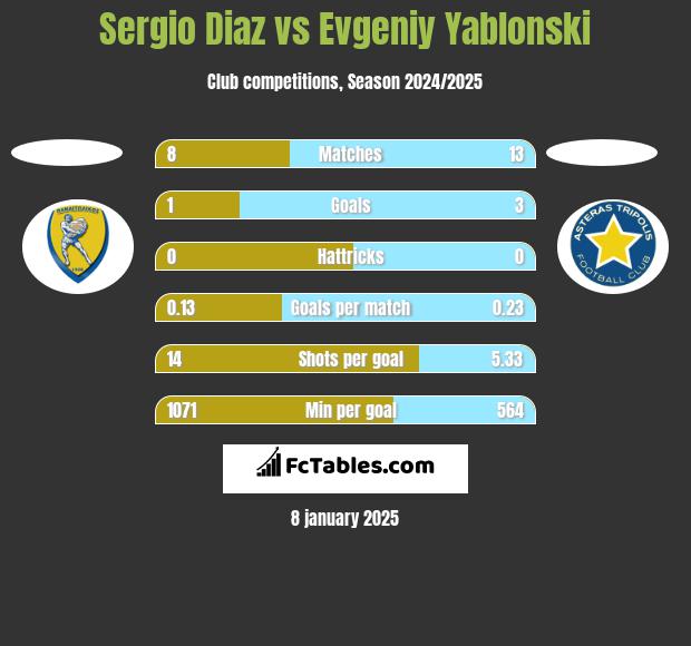 Sergio Diaz vs Evgeniy Yablonski h2h player stats