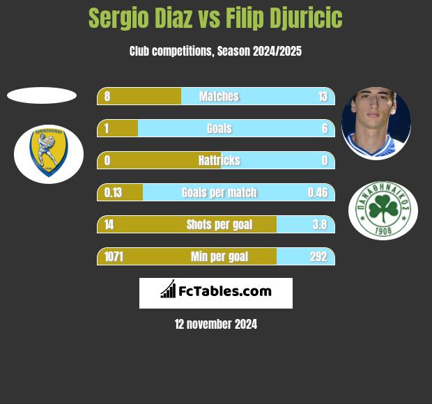 Sergio Diaz vs Filip Djuricić h2h player stats