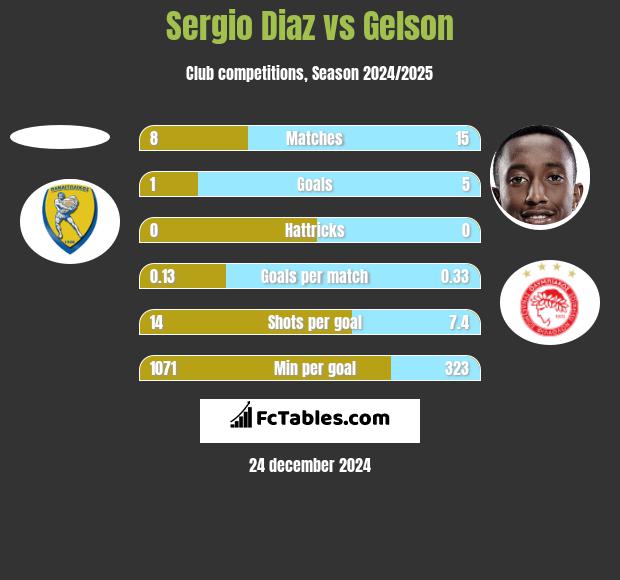 Sergio Diaz vs Gelson h2h player stats