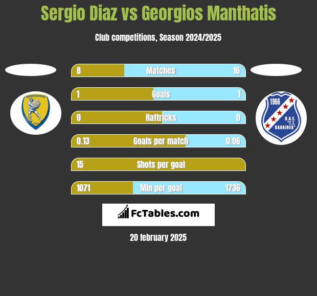 Sergio Diaz vs Georgios Manthatis h2h player stats