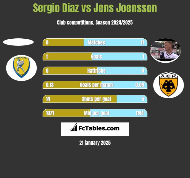 Sergio Diaz vs Jens Joensson h2h player stats