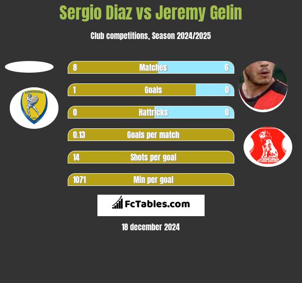 Sergio Diaz vs Jeremy Gelin h2h player stats