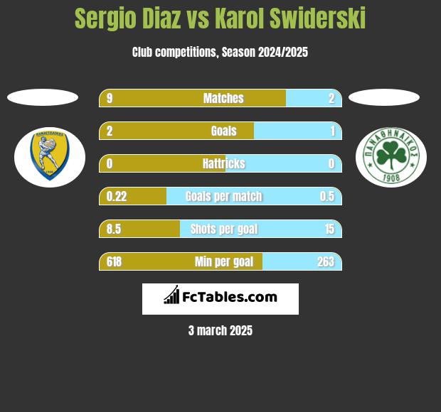 Sergio Diaz vs Karol Świderski h2h player stats