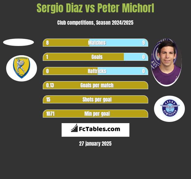 Sergio Diaz vs Peter Michorl h2h player stats