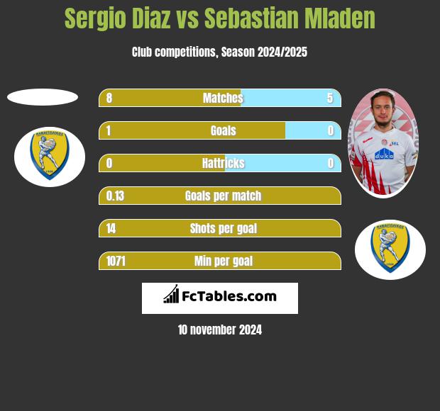 Sergio Diaz vs Sebastian Mladen h2h player stats