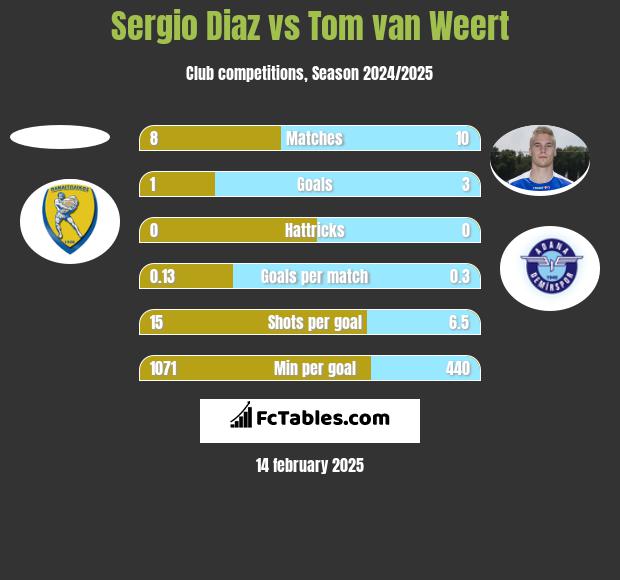 Sergio Diaz vs Tom van Weert h2h player stats