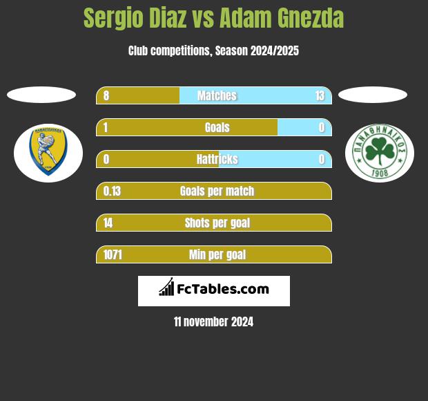 Sergio Diaz vs Adam Gnezda h2h player stats