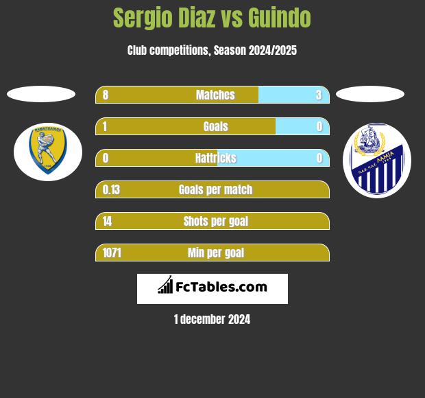 Sergio Diaz vs Guindo h2h player stats