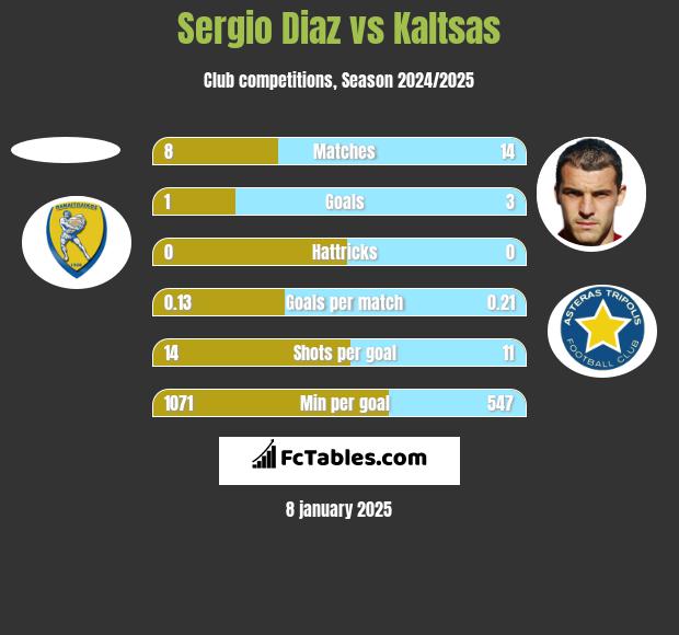 Sergio Diaz vs Kaltsas h2h player stats