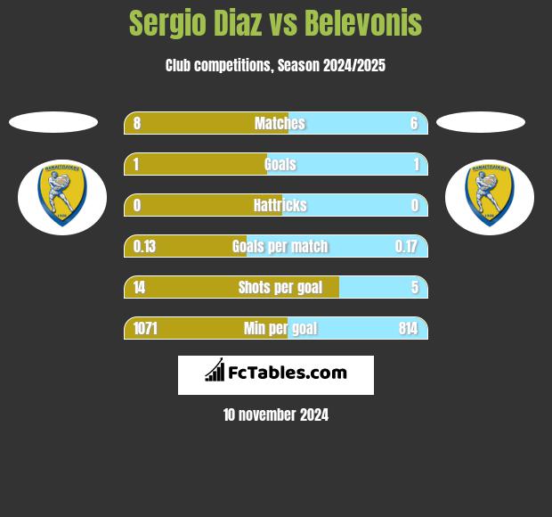 Sergio Diaz vs Belevonis h2h player stats