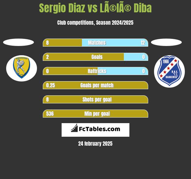 Sergio Diaz vs LÃ©lÃ© Diba h2h player stats