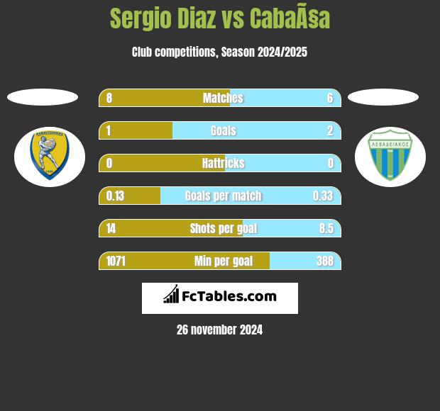 Sergio Diaz vs CabaÃ§a h2h player stats