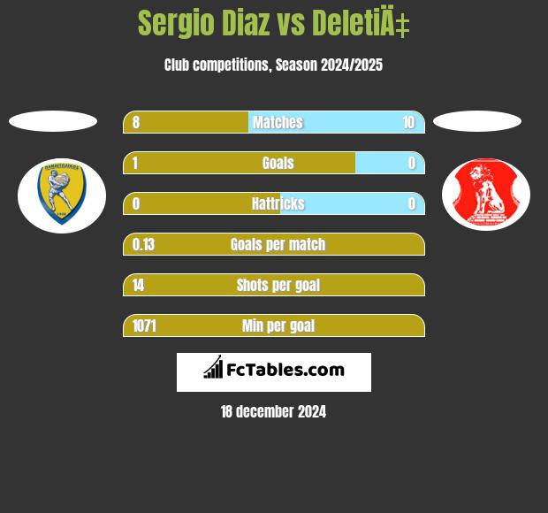 Sergio Diaz vs DeletiÄ‡ h2h player stats