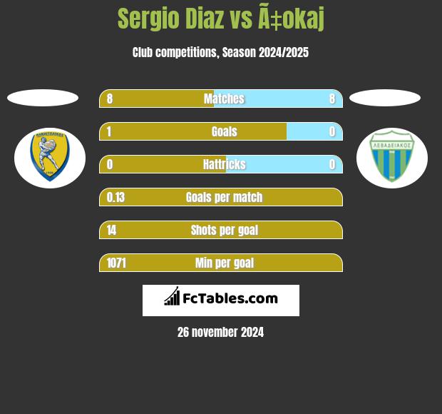 Sergio Diaz vs Ã‡okaj h2h player stats