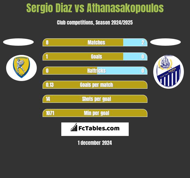 Sergio Diaz vs Athanasakopoulos h2h player stats