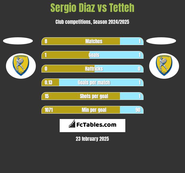 Sergio Diaz vs Tetteh h2h player stats