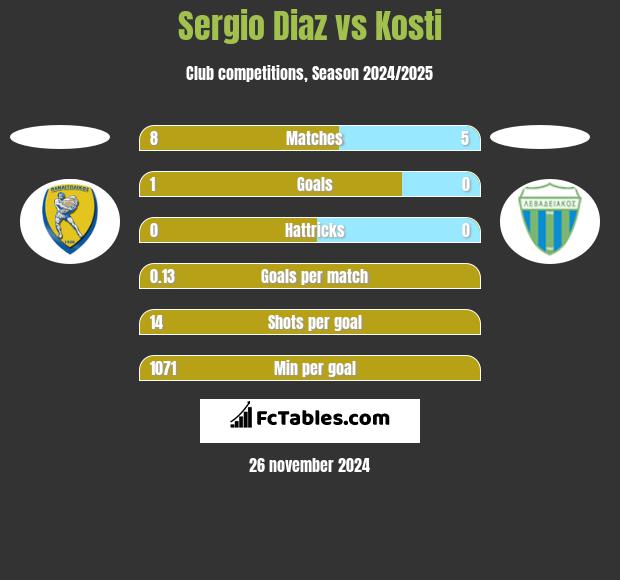 Sergio Diaz vs Kosti h2h player stats