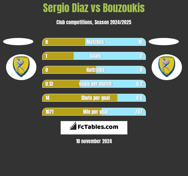 Sergio Diaz vs Bouzoukis h2h player stats