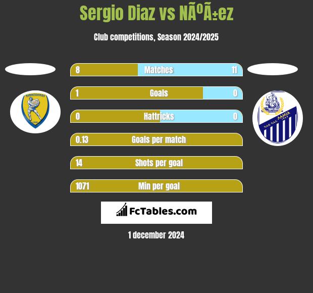 Sergio Diaz vs NÃºÃ±ez h2h player stats