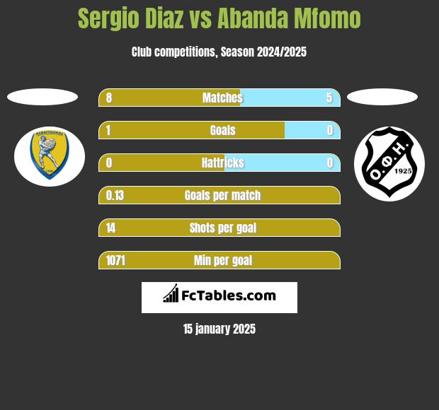 Sergio Diaz vs Abanda Mfomo h2h player stats