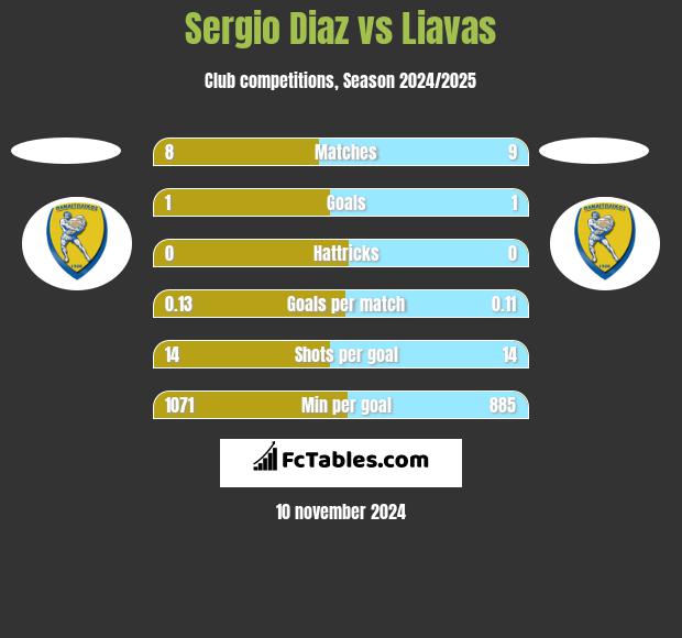 Sergio Diaz vs Liavas h2h player stats