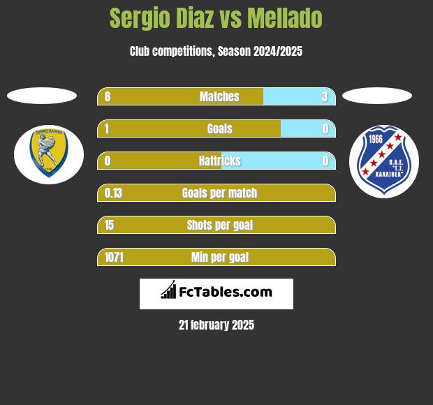 Sergio Diaz vs Mellado h2h player stats