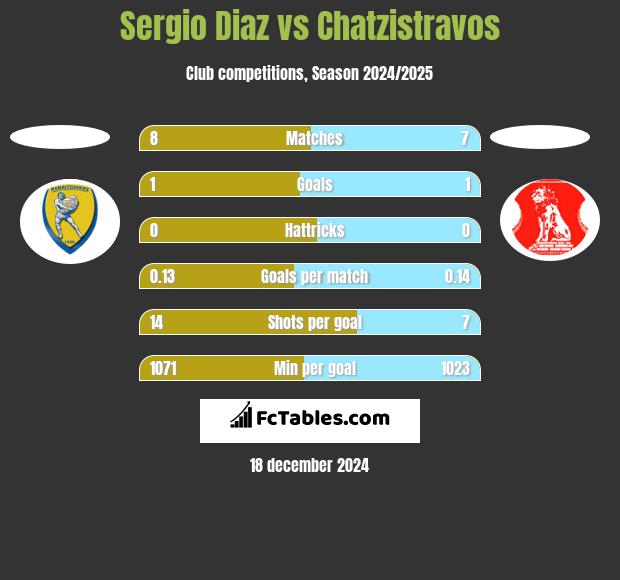 Sergio Diaz vs Chatzistravos h2h player stats