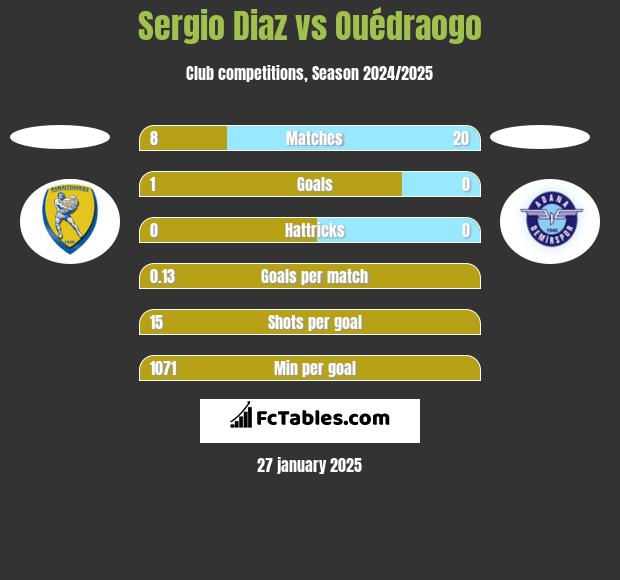 Sergio Diaz vs Ouédraogo h2h player stats