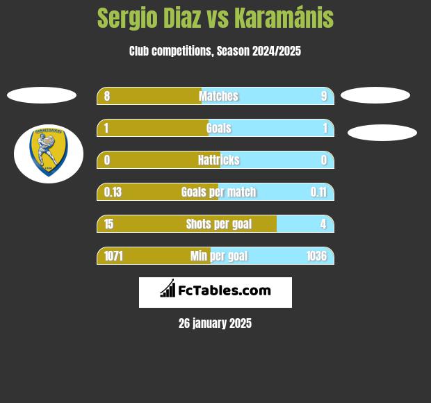 Sergio Diaz vs Karamánis h2h player stats