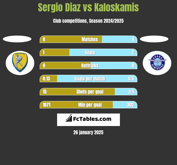 Sergio Diaz vs Kaloskamis h2h player stats