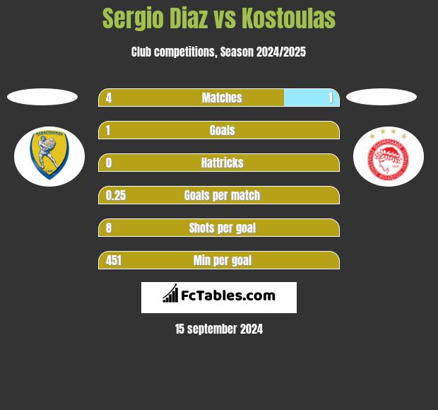 Sergio Diaz vs Kostoulas h2h player stats