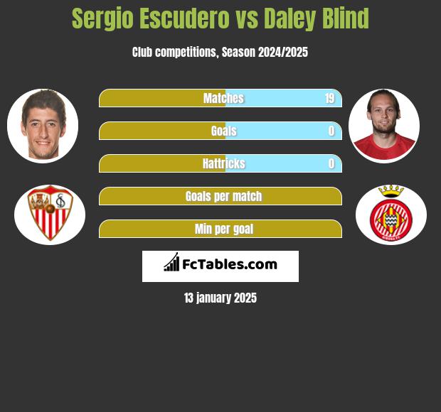 Sergio Escudero vs Daley Blind h2h player stats