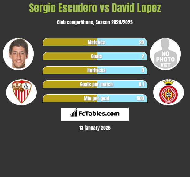 Sergio Escudero vs David Lopez h2h player stats