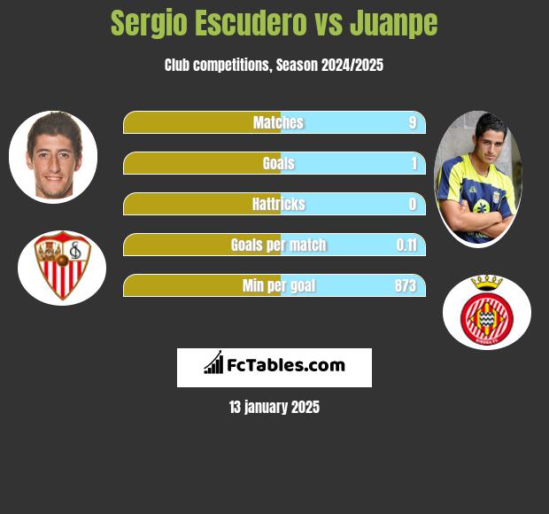 Sergio Escudero vs Juanpe h2h player stats