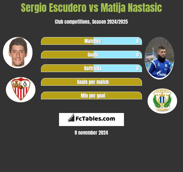 Sergio Escudero vs Matija Nastasic h2h player stats