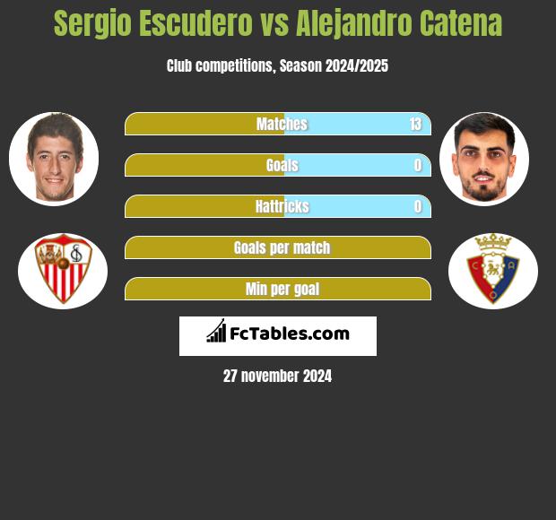 Sergio Escudero vs Alejandro Catena h2h player stats