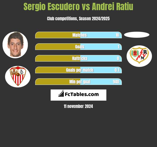 Sergio Escudero vs Andrei Ratiu h2h player stats