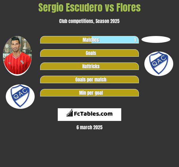 Sergio Escudero vs Flores h2h player stats