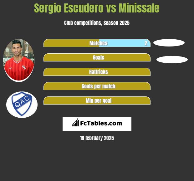 Sergio Escudero vs Minissale h2h player stats