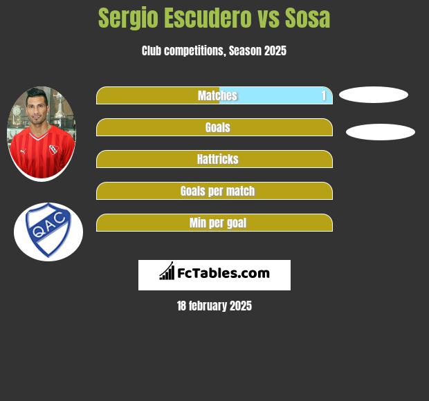 Sergio Escudero vs Sosa h2h player stats