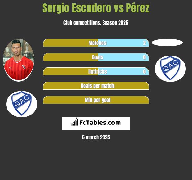 Sergio Escudero vs Pérez h2h player stats