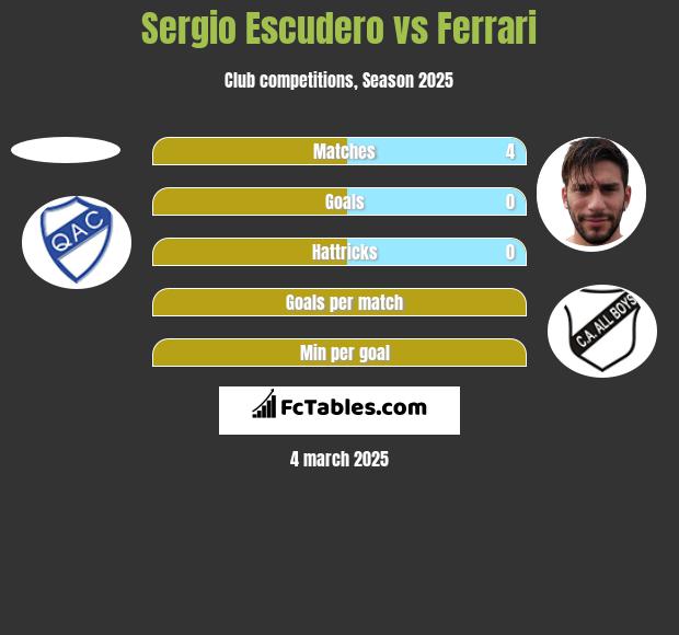 Sergio Escudero vs Ferrari h2h player stats