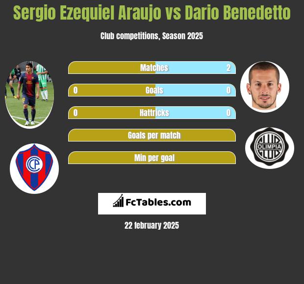 Sergio Ezequiel Araujo vs Dario Benedetto h2h player stats