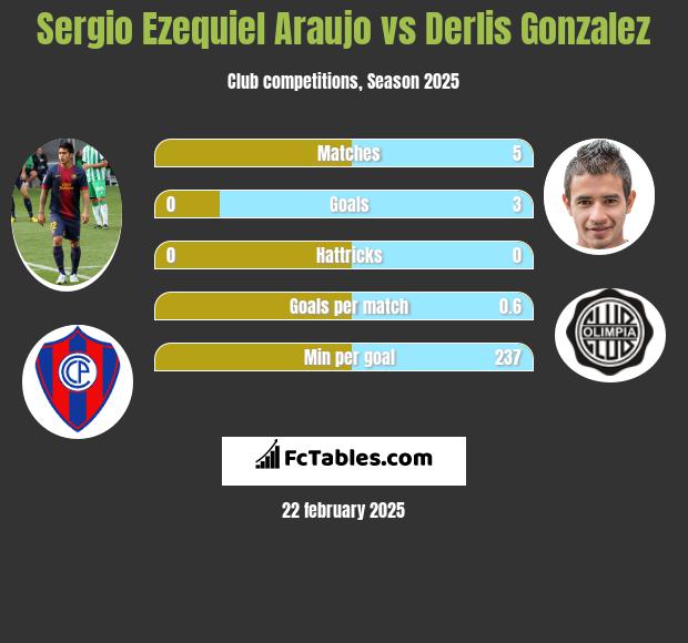 Sergio Ezequiel Araujo vs Derlis Gonzalez h2h player stats