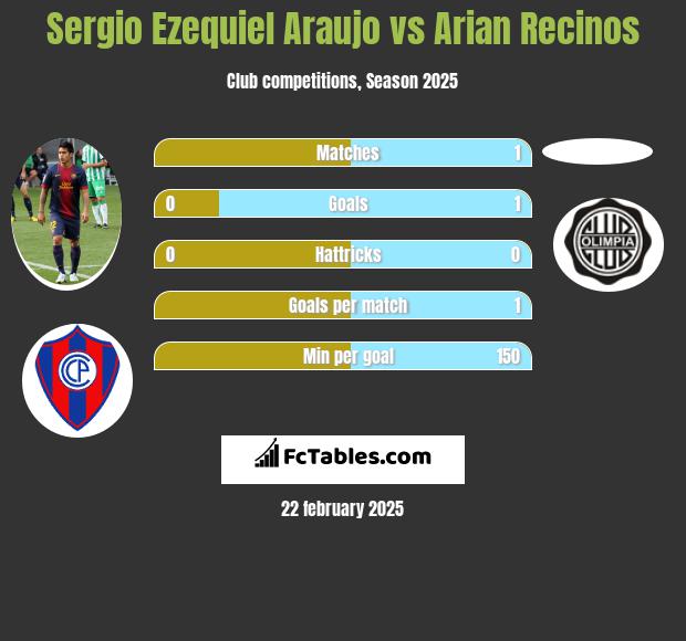 Sergio Ezequiel Araujo vs Arian Recinos h2h player stats