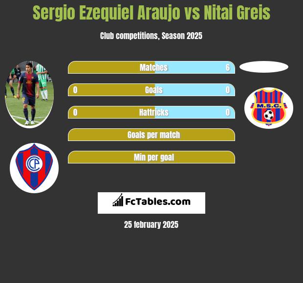 Sergio Ezequiel Araujo vs Nitai Greis h2h player stats