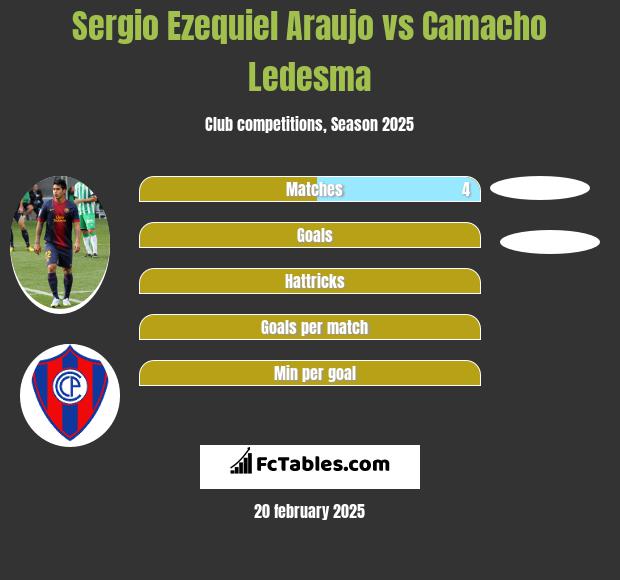 Sergio Ezequiel Araujo vs Camacho Ledesma h2h player stats